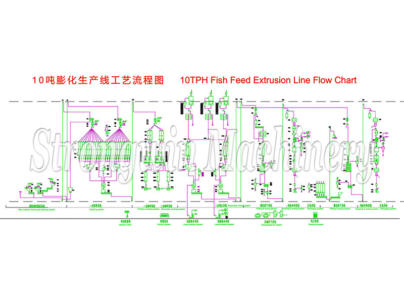 fish feed production line